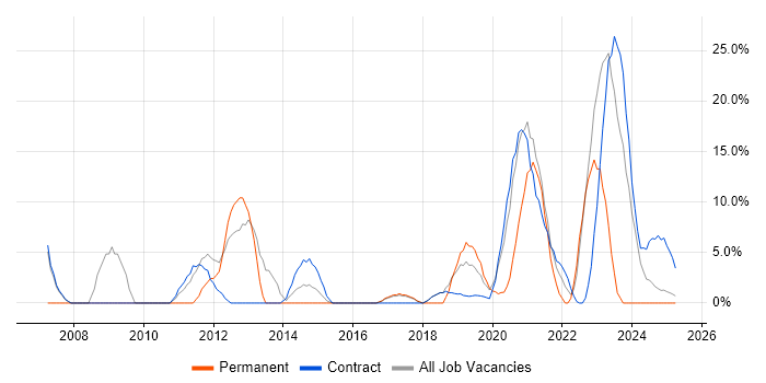 Job vacancy trend for Cisco Certification in Barrow-in-Furness Job vacancy trend for Cisco Certification in Barrow-in-Furness