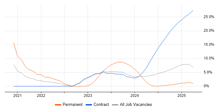 Job vacancy trend for Cisco Firepower in Barrow-in-Furness