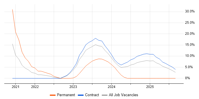 Cisco ISE job vacancy trend in Barrow-in-Furness Cisco ISE job vacancy trend in Barrow-in-Furness