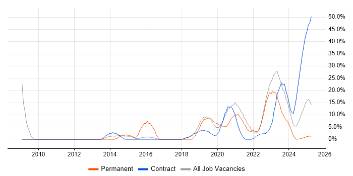 Job vacancy trend for Cisco in Barrow-in-Furness Job vacancy trend for Cisco in Barrow-in-Furness