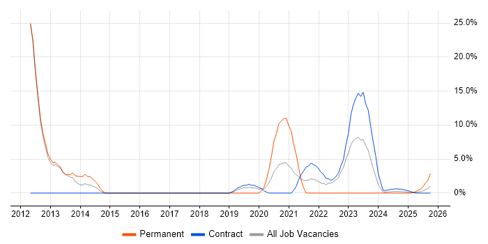 CISM job vacancy trend in Barrow-in-Furness