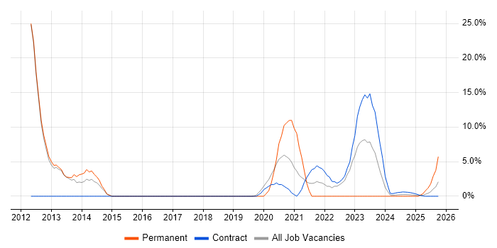 CISSP job vacancy trend in Barrow-in-Furness