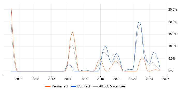 Job vacancy trend for Citrix in Barrow-in-Furness Job vacancy trend for Citrix in Barrow-in-Furness