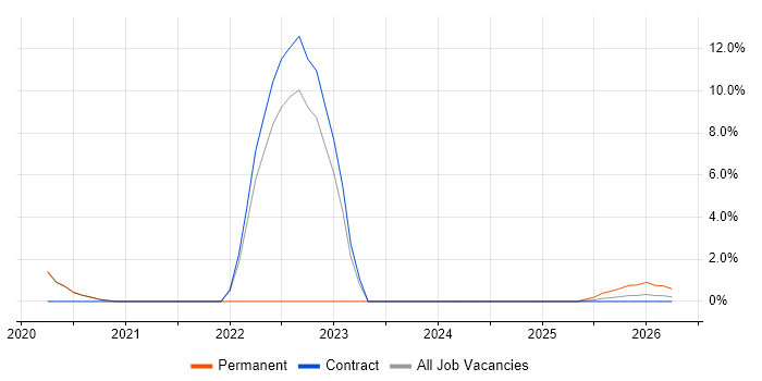 Cloud Engineer job vacancy trend in Barrow-in-Furness