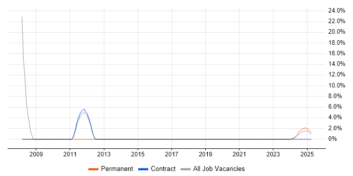 Job vacancy trend for CMMI in Barrow-in-Furness