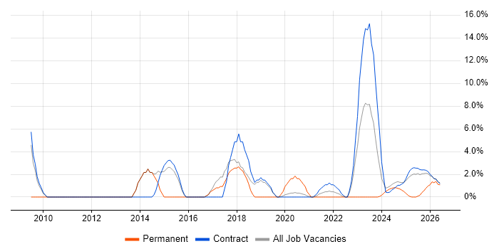 Collaborative Working job vacancy trend in Barrow-in-Furness