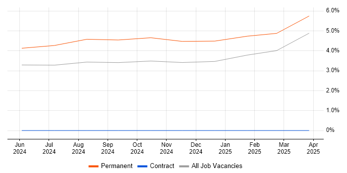 Job vacancy trend for Commissioning Manager in Barrow-in-Furness Job vacancy trend for Commissioning Manager in Barrow-in-Furness