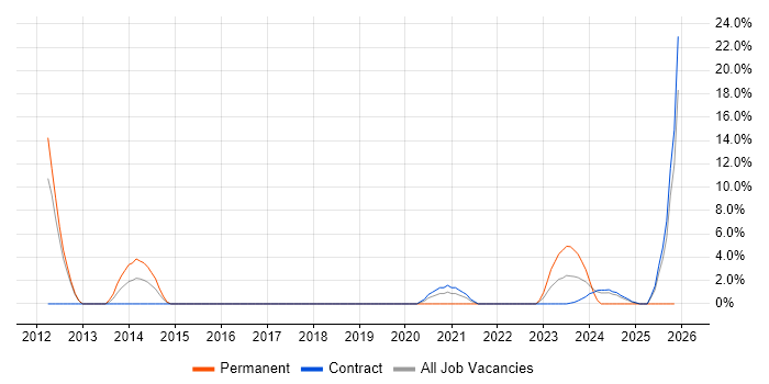 Computer Science Degree job vacancy trend in Barrow-in-Furness