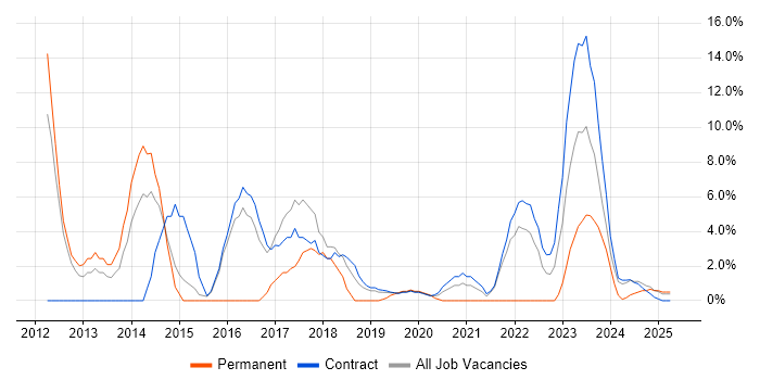 Job vacancy trend for Computer Science in Barrow-in-Furness