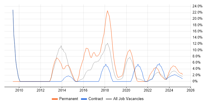 Job vacancy trend for Configuration Management in Barrow-in-Furness Job vacancy trend for Configuration Management in Barrow-in-Furness