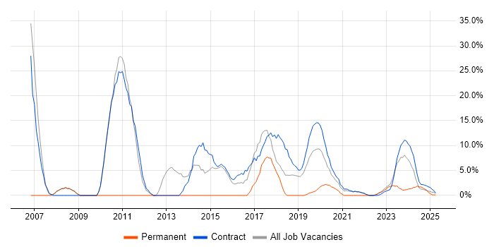 Job vacancy trend for Consultant in Barrow-in-Furness Job vacancy trend for Consultant in Barrow-in-Furness