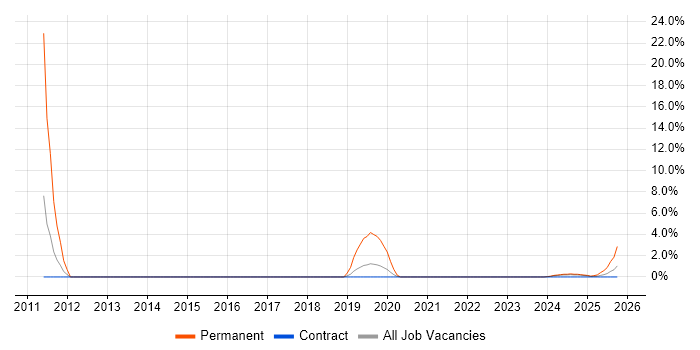 Contingency Planning job vacancy trend in Barrow-in-Furness