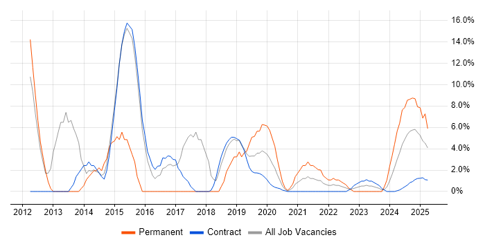 Job vacancy trend for Continuous Improvement in Barrow-in-Furness Job vacancy trend for Continuous Improvement in Barrow-in-Furness