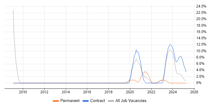 Job vacancy trend for Converged Networks in Barrow-in-Furness Job vacancy trend for Converged Networks in Barrow-in-Furness