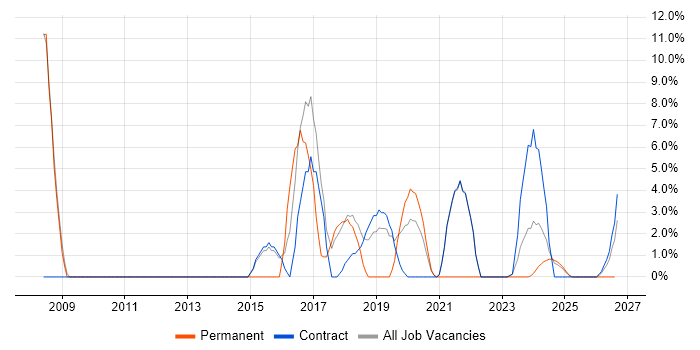 Coordinator job vacancy trend in Barrow-in-Furness