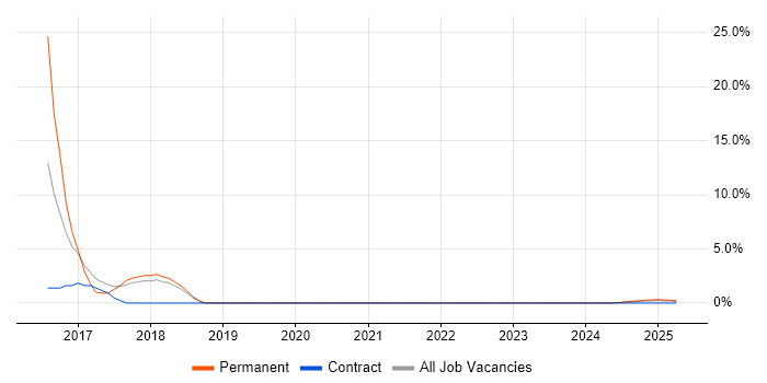 Job vacancy trend for Critical Path Analysis in Barrow-in-Furness