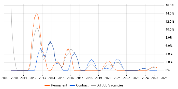Job vacancy trend for C# in Barrow-in-Furness
