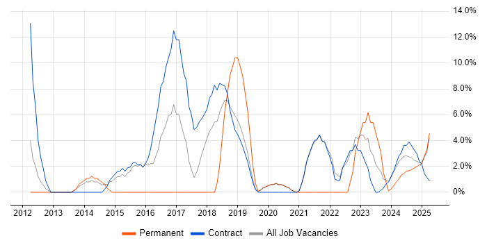 Job vacancy trend for Customer Requirements in Barrow-in-Furness