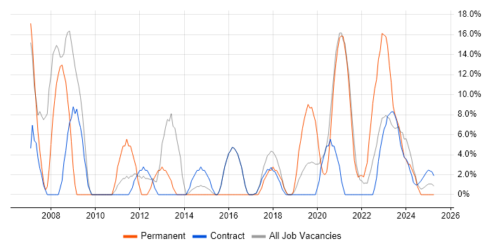 Job vacancy trend for Customer Service in Barrow-in-Furness Job vacancy trend for Customer Service in Barrow-in-Furness