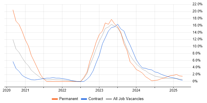 Job vacancy trend for Cybersecurity in Barrow-in-Furness