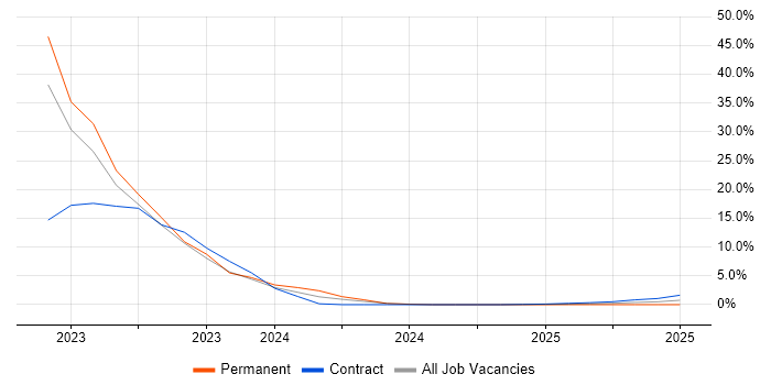 Job vacancy trend for Cyber Threat in Barrow-in-Furness Job vacancy trend for Cyber Threat in Barrow-in-Furness