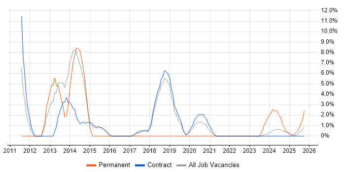Data Analysis job vacancy trend in Barrow-in-Furness