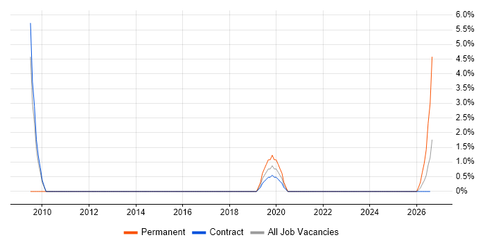 Data Architecture job vacancy trend in Barrow-in-Furness