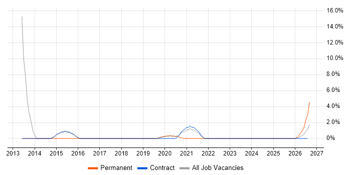 Data Engineer job vacancy trend in Barrow-in-Furness