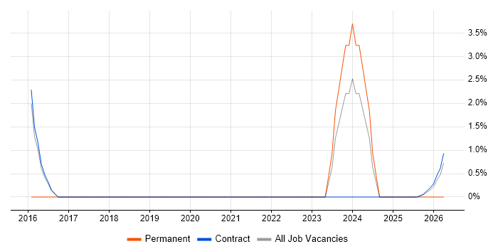 Data Entry job vacancy trend in Barrow-in-Furness