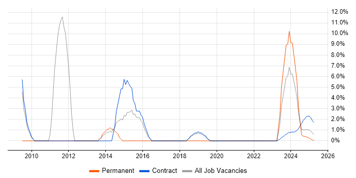 Job vacancy trend for Data Management in Barrow-in-Furness Job vacancy trend for Data Management in Barrow-in-Furness