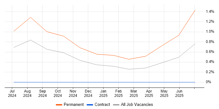 Job vacancy trend for Data Manager in Barrow-in-Furness