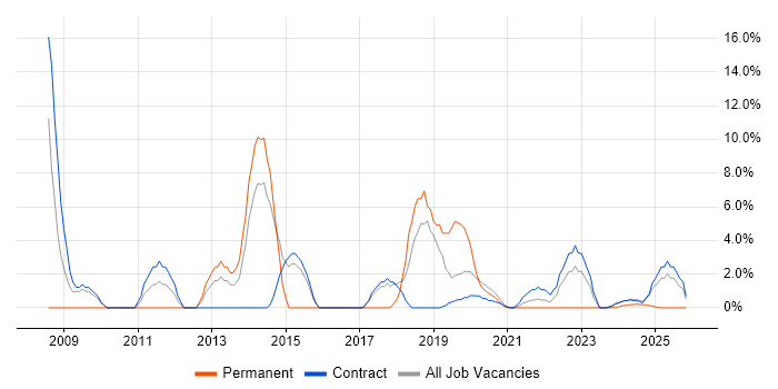 Data Modelling job vacancy trend in Barrow-in-Furness