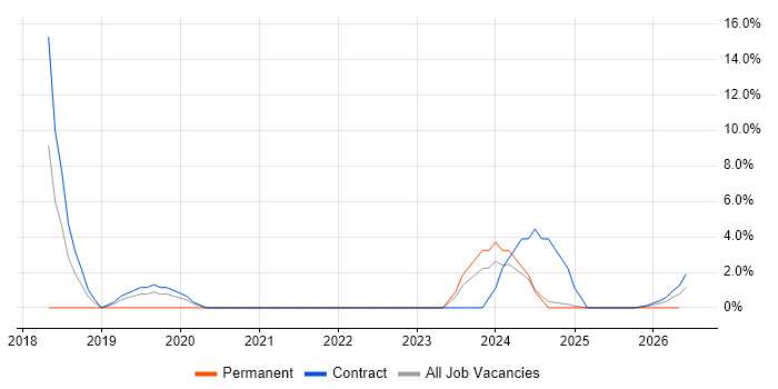 Data Protection job vacancy trend in Barrow-in-Furness