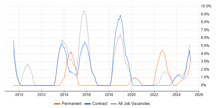 Job vacancy trend for Data Quality in Barrow-in-Furness
