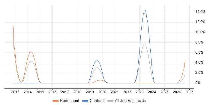 Data Security job vacancy trend in Barrow-in-Furness