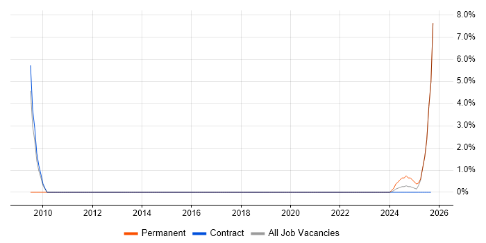 Data Strategy job vacancy trend in Barrow-in-Furness
