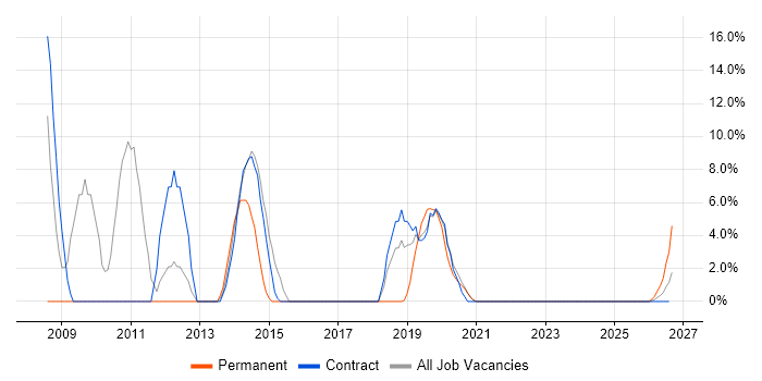 Data Warehouse job vacancy trend in Barrow-in-Furness