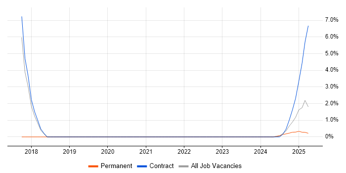 Job vacancy trend for DBS Check in Barrow-in-Furness Job vacancy trend for DBS Check in Barrow-in-Furness