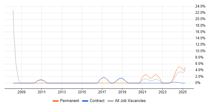 Job vacancy trend for Def Stans in Barrow-in-Furness