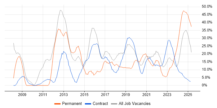 Job vacancy trend for Degree in Barrow-in-Furness