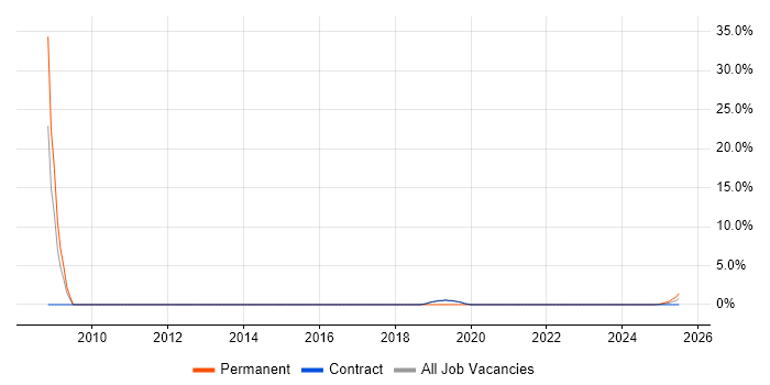 Job vacancy trend for Design for Manufacturing in Barrow-in-Furness
