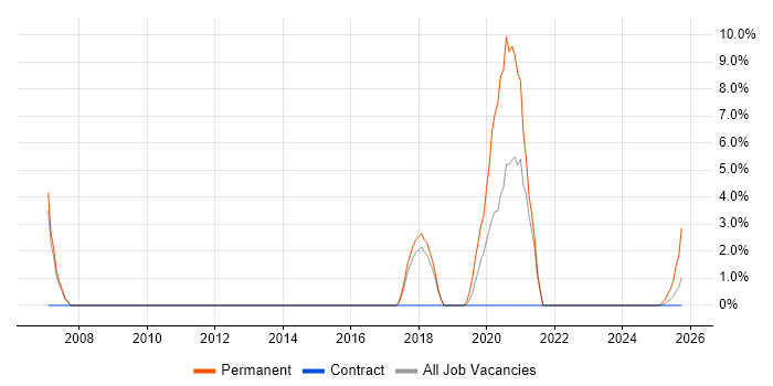 Desktop Support Engineer job vacancy trend in Barrow-in-Furness