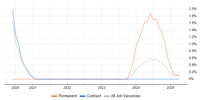 Job vacancy trend for DevOps Consultant in Barrow-in-Furness Job vacancy trend for DevOps Consultant in Barrow-in-Furness