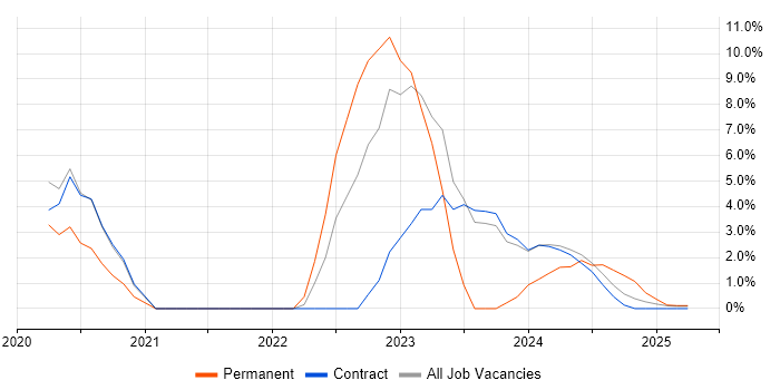 Job vacancy trend for DevOps in Barrow-in-Furness Job vacancy trend for DevOps in Barrow-in-Furness