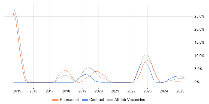 Job vacancy trend for DHCP in Barrow-in-Furness