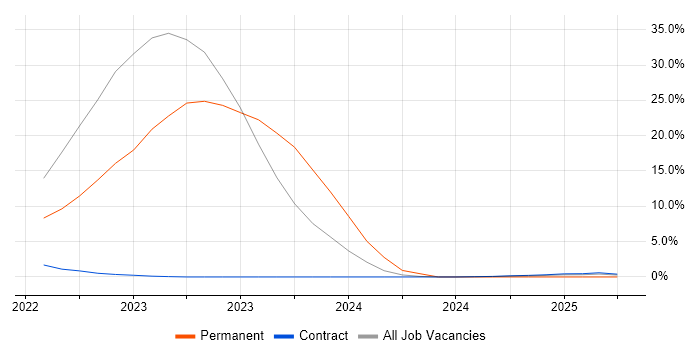 Job vacancy trend for Digital Engineering in Barrow-in-Furness Job vacancy trend for Digital Engineering in Barrow-in-Furness