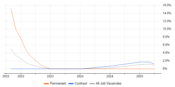Job vacancy trend for Disk Encryption in Barrow-in-Furness Job vacancy trend for Disk Encryption in Barrow-in-Furness
