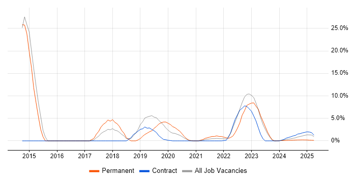 Job vacancy trend for DNS in Barrow-in-Furness