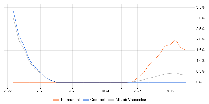 Job vacancy trend for DO-254 in Barrow-in-Furness