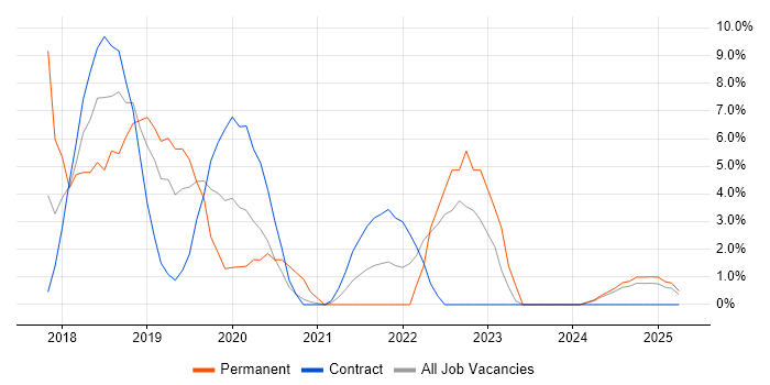 Job vacancy trend for Documentation Skills in Barrow-in-Furness